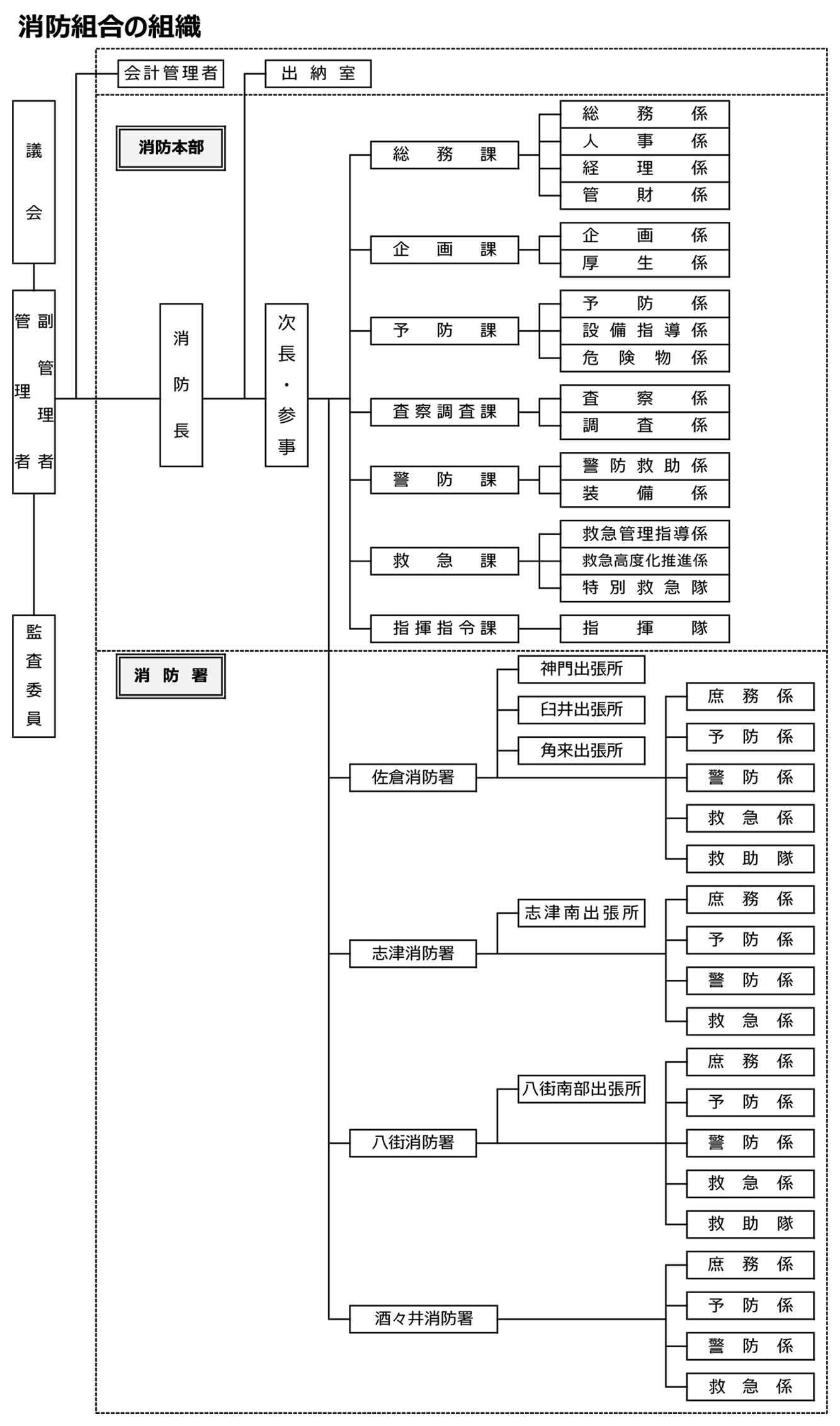 消防組合の組織
